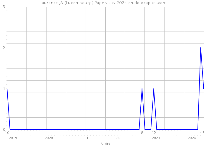Laurence JA (Luxembourg) Page visits 2024 
