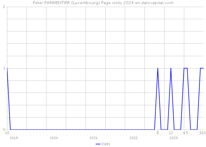 Peter PARMENTIER (Luxembourg) Page visits 2024 
