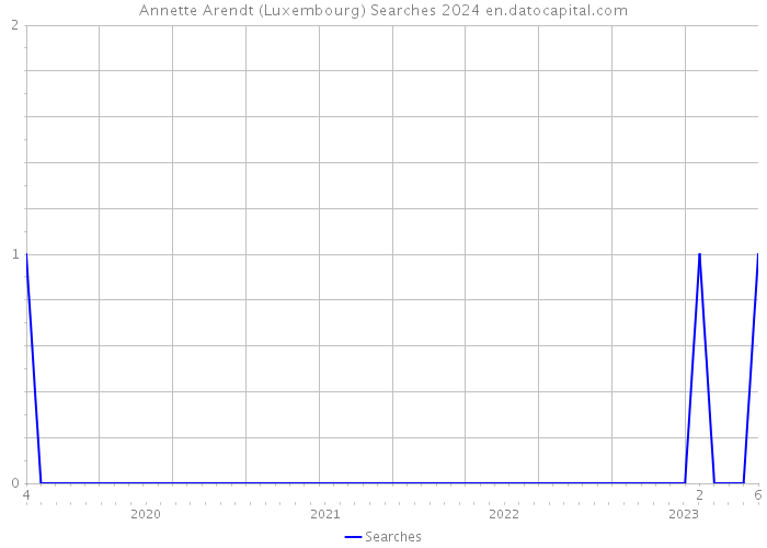 Annette Arendt (Luxembourg) Searches 2024 