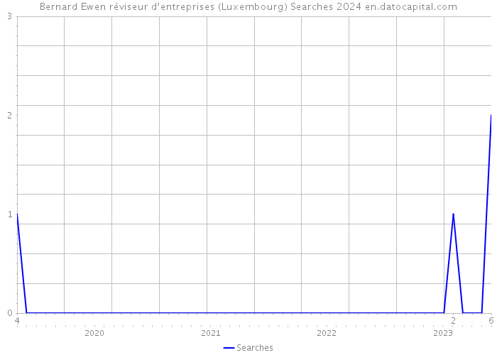 Bernard Ewen réviseur d’entreprises (Luxembourg) Searches 2024 