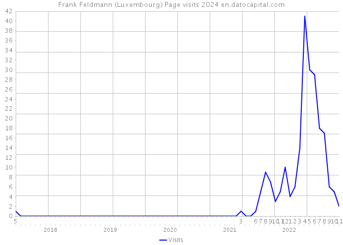 Frank Feldmann (Luxembourg) Page visits 2024 