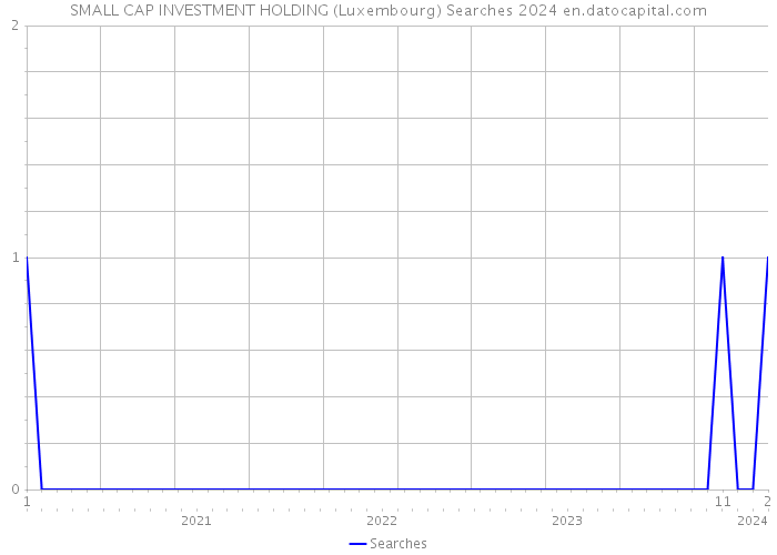 SMALL CAP INVESTMENT HOLDING (Luxembourg) Searches 2024 