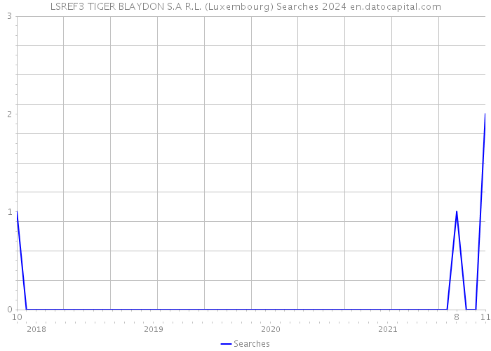 LSREF3 TIGER BLAYDON S.A R.L. (Luxembourg) Searches 2024 