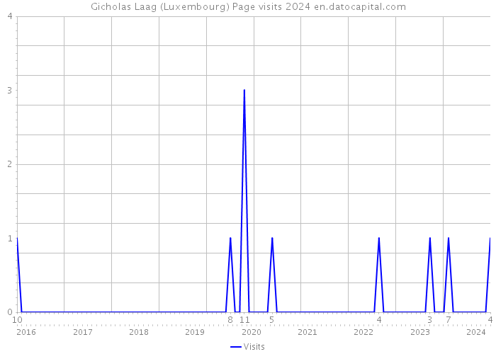 Gicholas Laag (Luxembourg) Page visits 2024 