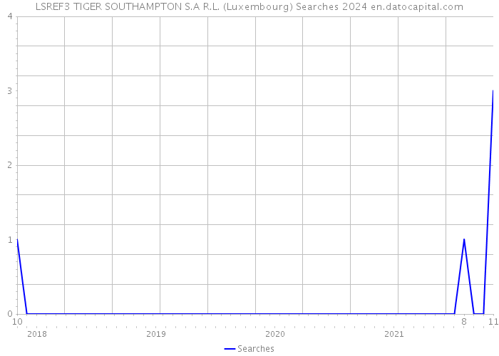 LSREF3 TIGER SOUTHAMPTON S.A R.L. (Luxembourg) Searches 2024 