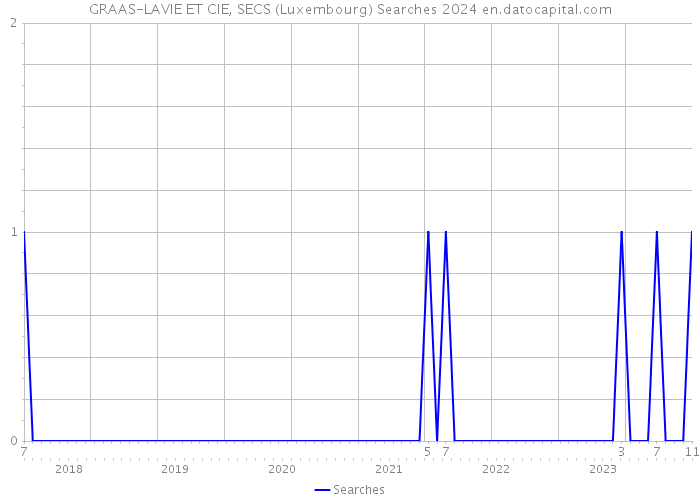 GRAAS-LAVIE ET CIE, SECS (Luxembourg) Searches 2024 