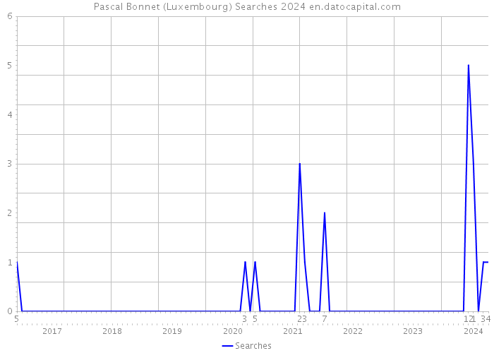 Pascal Bonnet (Luxembourg) Searches 2024 