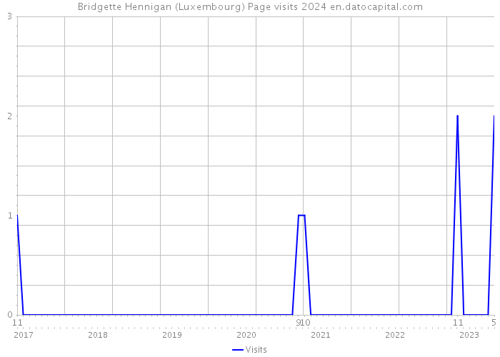 Bridgette Hennigan (Luxembourg) Page visits 2024 
