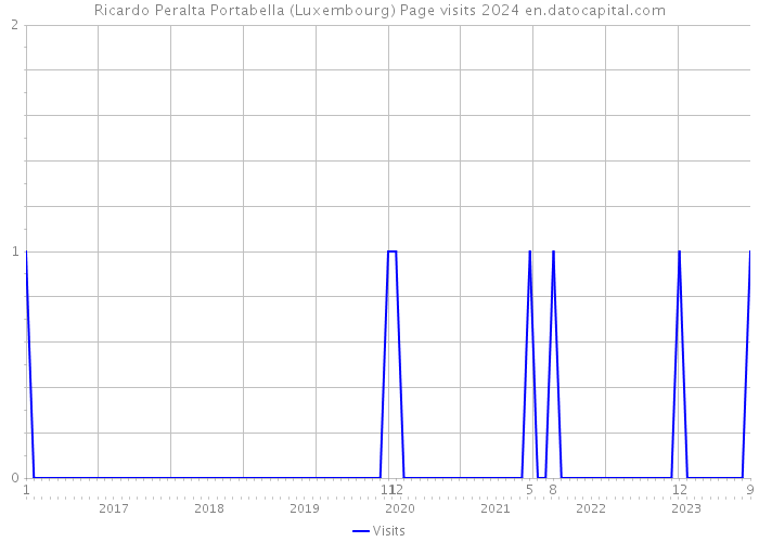 Ricardo Peralta Portabella (Luxembourg) Page visits 2024 