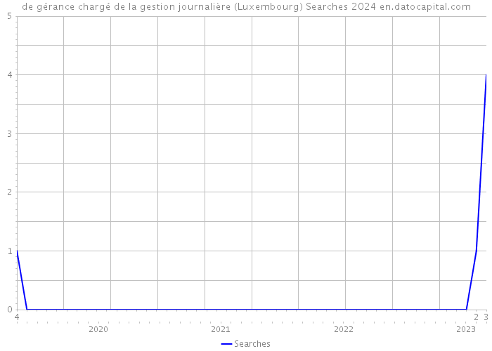 de gérance chargé de la gestion journalière (Luxembourg) Searches 2024 