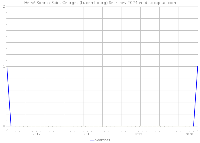 Hervé Bonnet Saint Georges (Luxembourg) Searches 2024 