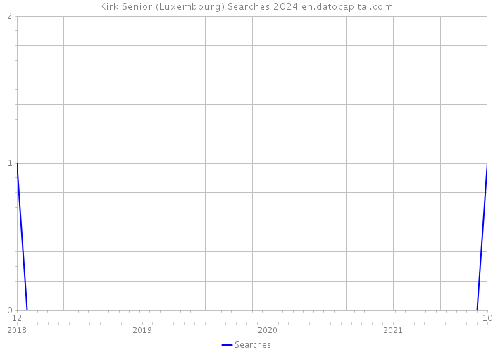 Kirk Senior (Luxembourg) Searches 2024 