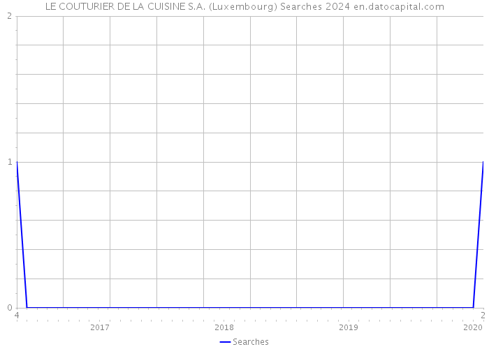 LE COUTURIER DE LA CUISINE S.A. (Luxembourg) Searches 2024 