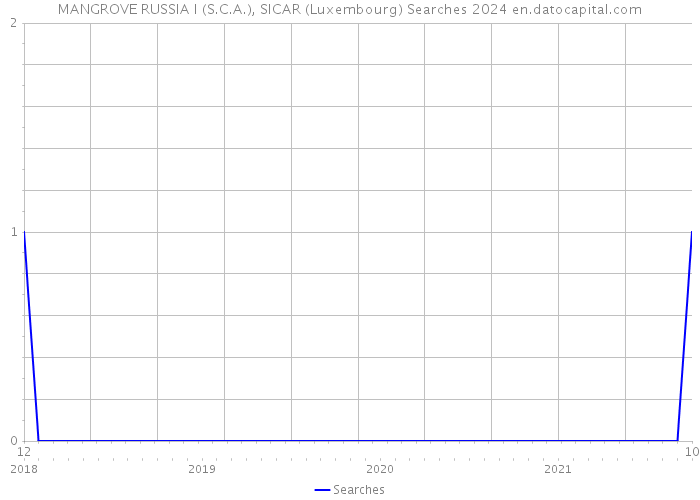 MANGROVE RUSSIA I (S.C.A.), SICAR (Luxembourg) Searches 2024 