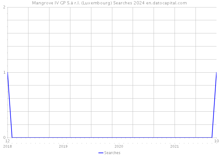 Mangrove IV GP S.à r.l. (Luxembourg) Searches 2024 