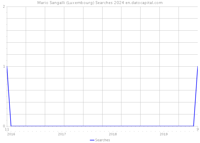 Mario Sangalli (Luxembourg) Searches 2024 
