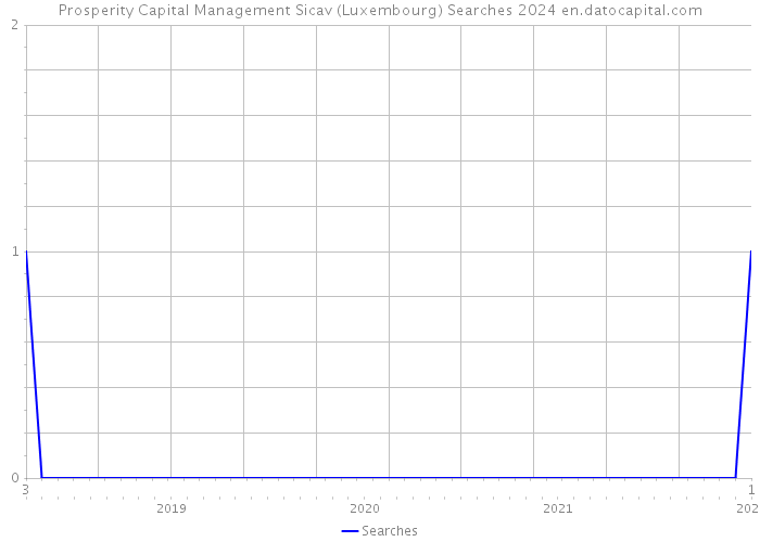 Prosperity Capital Management Sicav (Luxembourg) Searches 2024 