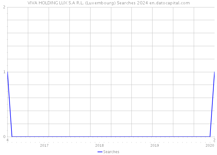 VIVA HOLDING LUX S.A R.L. (Luxembourg) Searches 2024 