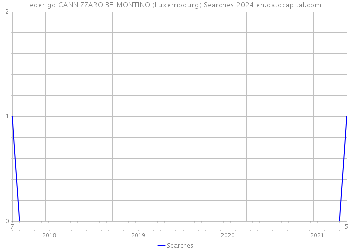 ederigo CANNIZZARO BELMONTINO (Luxembourg) Searches 2024 