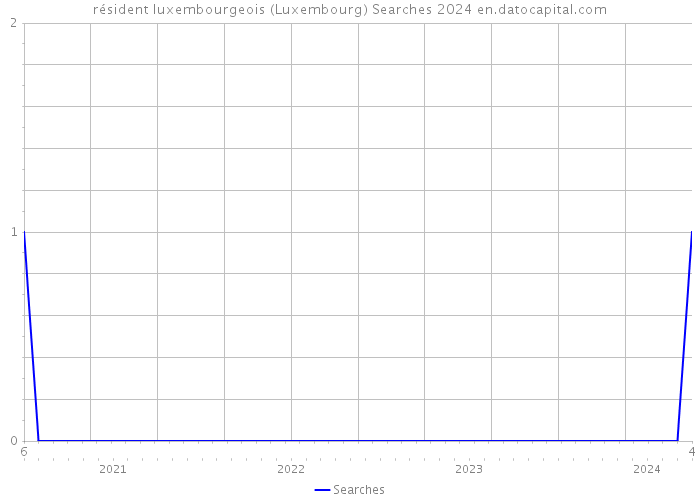 résident luxembourgeois (Luxembourg) Searches 2024 