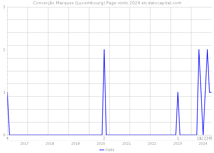 Conceição Marques (Luxembourg) Page visits 2024 