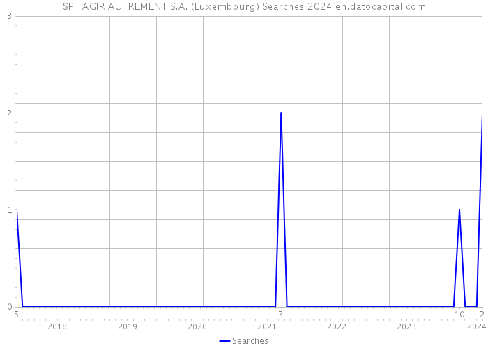 SPF AGIR AUTREMENT S.A. (Luxembourg) Searches 2024 