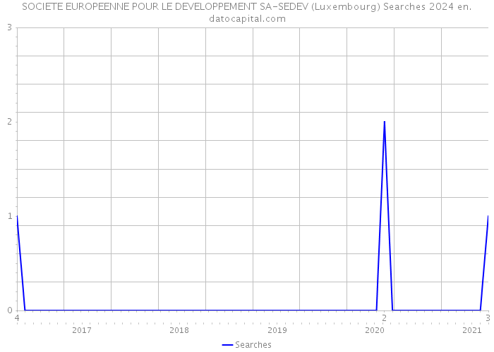 SOCIETE EUROPEENNE POUR LE DEVELOPPEMENT SA-SEDEV (Luxembourg) Searches 2024 