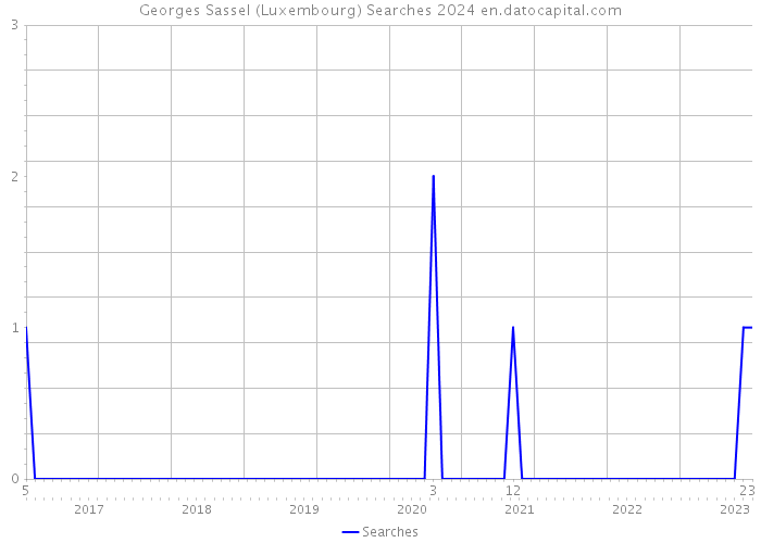 Georges Sassel (Luxembourg) Searches 2024 