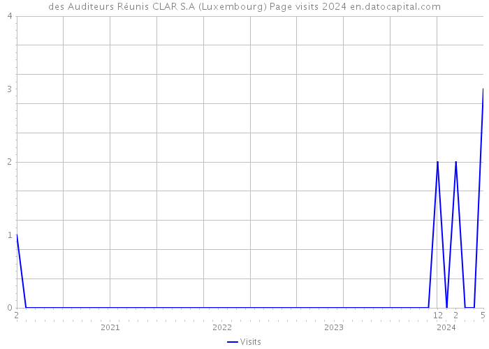 des Auditeurs Réunis CLAR S.A (Luxembourg) Page visits 2024 