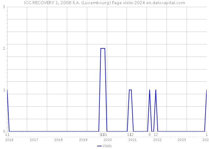 ICG RECOVERY 1, 2008 S.A. (Luxembourg) Page visits 2024 