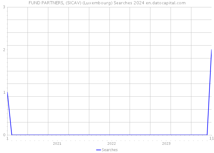FUND PARTNERS, (SICAV) (Luxembourg) Searches 2024 