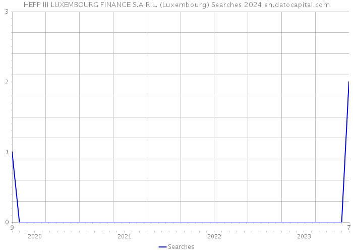 HEPP III LUXEMBOURG FINANCE S.A R.L. (Luxembourg) Searches 2024 