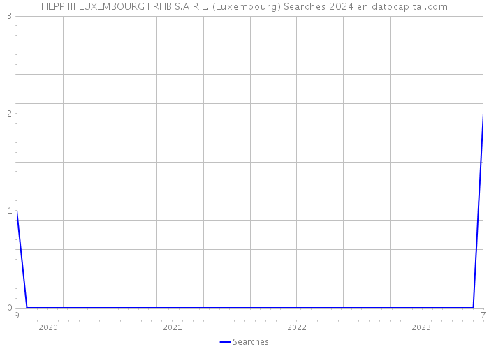 HEPP III LUXEMBOURG FRHB S.A R.L. (Luxembourg) Searches 2024 