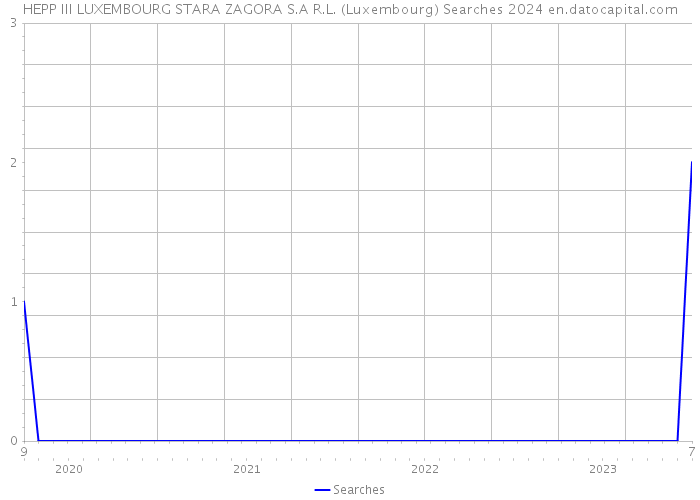 HEPP III LUXEMBOURG STARA ZAGORA S.A R.L. (Luxembourg) Searches 2024 