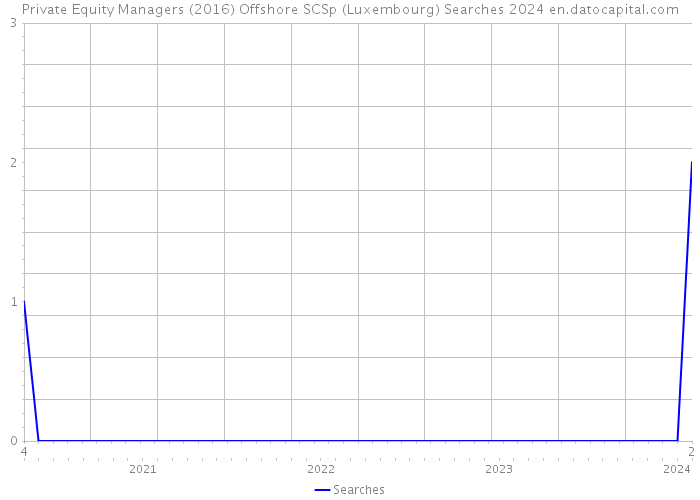Private Equity Managers (2016) Offshore SCSp (Luxembourg) Searches 2024 