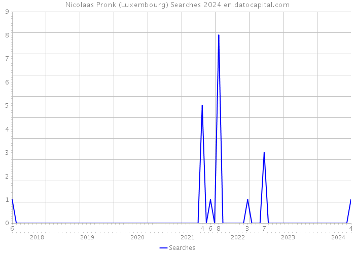 Nicolaas Pronk (Luxembourg) Searches 2024 