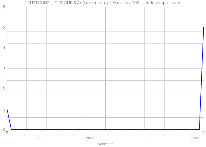 TRUSTCONSULT GROUP S.A: (Luxembourg) Searches 2024 