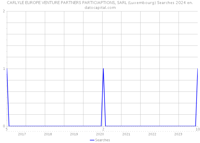 CARLYLE EUROPE VENTURE PARTNERS PARTICIAPTIONS, SARL (Luxembourg) Searches 2024 