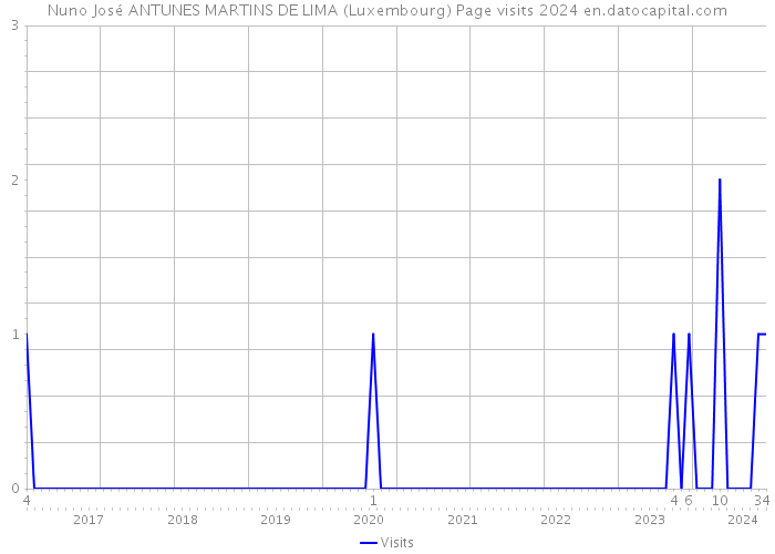Nuno José ANTUNES MARTINS DE LIMA (Luxembourg) Page visits 2024 