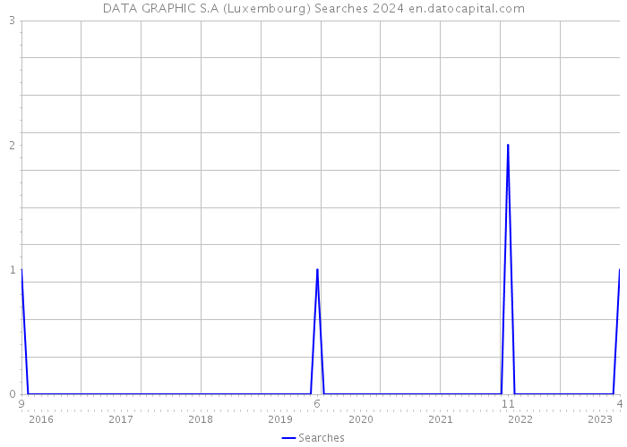 DATA GRAPHIC S.A (Luxembourg) Searches 2024 