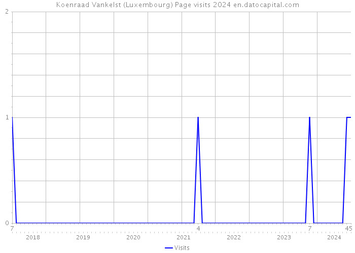 Koenraad Vankelst (Luxembourg) Page visits 2024 