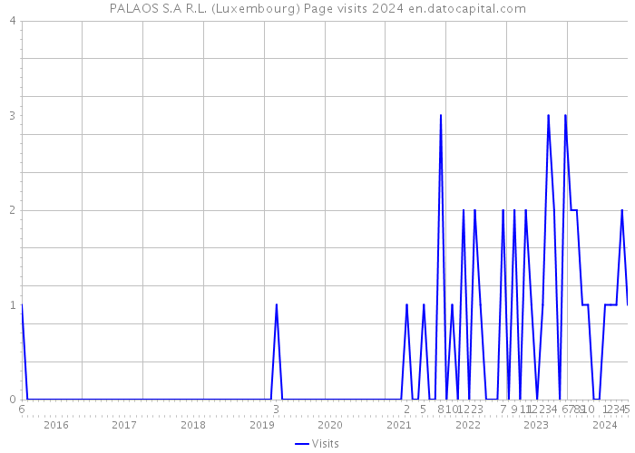 PALAOS S.A R.L. (Luxembourg) Page visits 2024 