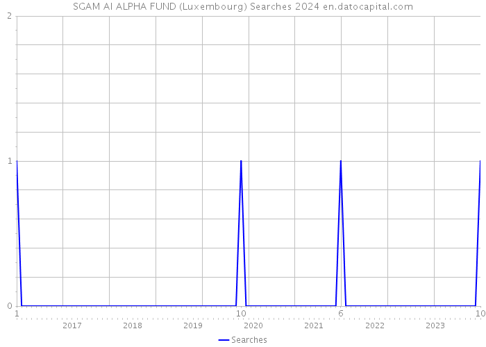 SGAM AI ALPHA FUND (Luxembourg) Searches 2024 