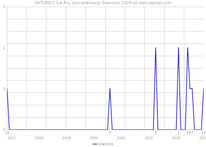 SATURN 2 S.A R.L. (Luxembourg) Searches 2024 
