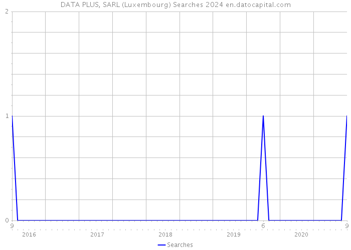 DATA PLUS, SARL (Luxembourg) Searches 2024 