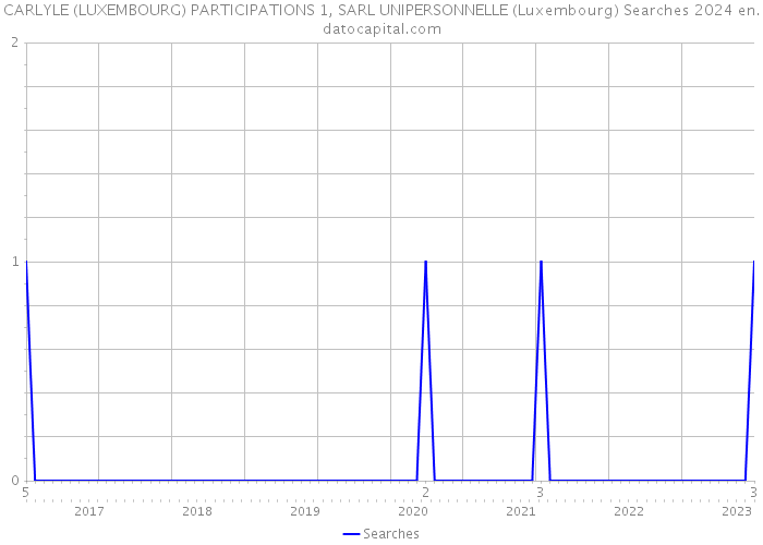 CARLYLE (LUXEMBOURG) PARTICIPATIONS 1, SARL UNIPERSONNELLE (Luxembourg) Searches 2024 