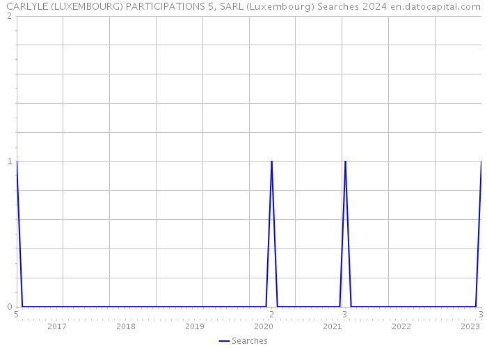 CARLYLE (LUXEMBOURG) PARTICIPATIONS 5, SARL (Luxembourg) Searches 2024 