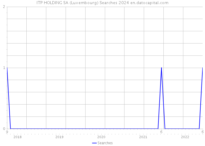 ITP HOLDING SA (Luxembourg) Searches 2024 