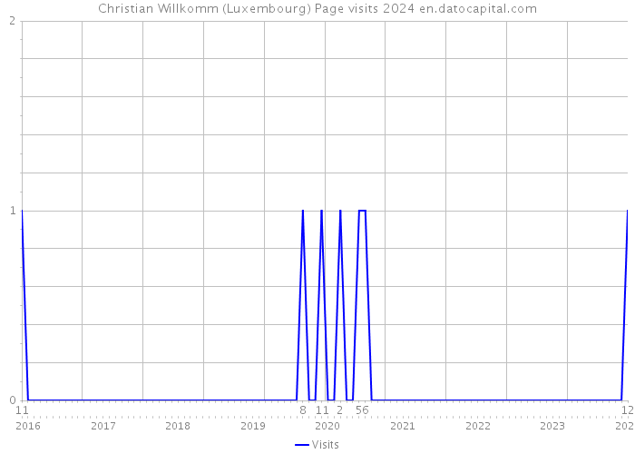 Christian Willkomm (Luxembourg) Page visits 2024 