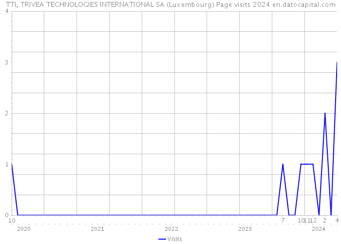 TTI, TRIVEA TECHNOLOGIES INTERNATIONAL SA (Luxembourg) Page visits 2024 
